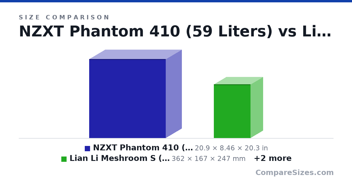 Size comparison of NZXT Phantom 410 (59 Liters) (20.9 × 8.46 × 20.3 in), Lian Li Meshroom S (15 liters) (362 × 167 × 247 mm), Formd T1 (10 Liters) (33.5 × 13.5 × 22.0 cm) and Xbox 360 (6.5 Liters) (310 × 78.7 × 269 mm), drawn to scale