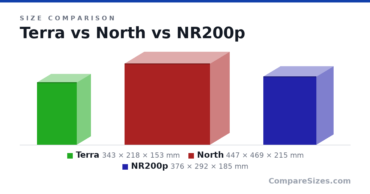 Size comparison of Terra (343 × 218 × 153 mm), North (447 × 469 × 215 mm) and NR200p (376 × 292 × 185 mm), drawn to scale
