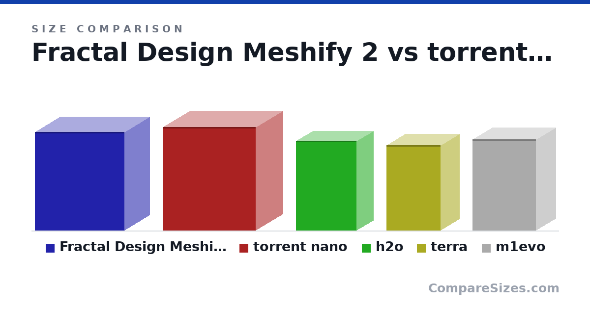 Size comparison of Fractal Design Meshify 2 (396 × 205 × 361 mm), torrent nano (417 × 222 × 374 mm), h2o (360 × 140 × 244 mm), terra (343 × 153 × 218 mm) and m1evo (36.6 × 16.0 × 25.6 cm), drawn to scale