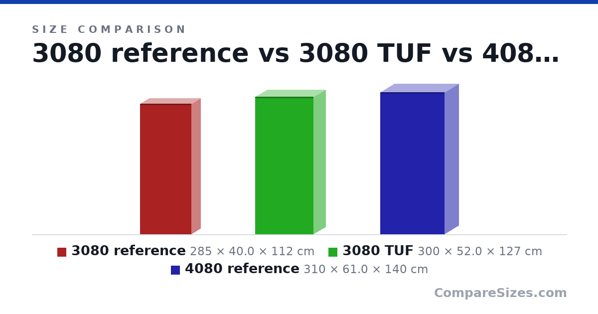 Size comparison of 3080 reference (285 × 40.0 × 112 cm), 3080 TUF (300 × 52.0 × 127 cm) and 4080 reference (310 × 61.0 × 140 cm), drawn to scale