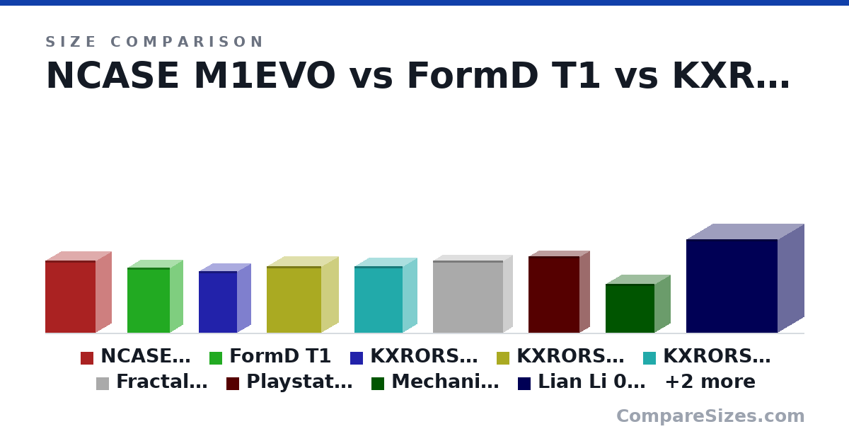 Size comparison of NCASE M1EVO (366 × 160 × 256 mm), FormD T1 (330 × 133 × 215 mm), KXRORS G200 (312 × 135 × 193 mm), KXRORS S500 (340 × 170 × 276 mm), KXRORS S450 (13.4 × 5.8 × 9.6 in), Fractal Design Ridge (14.5 × 3.7 × 14.0 in), and 5 more, drawn to scale