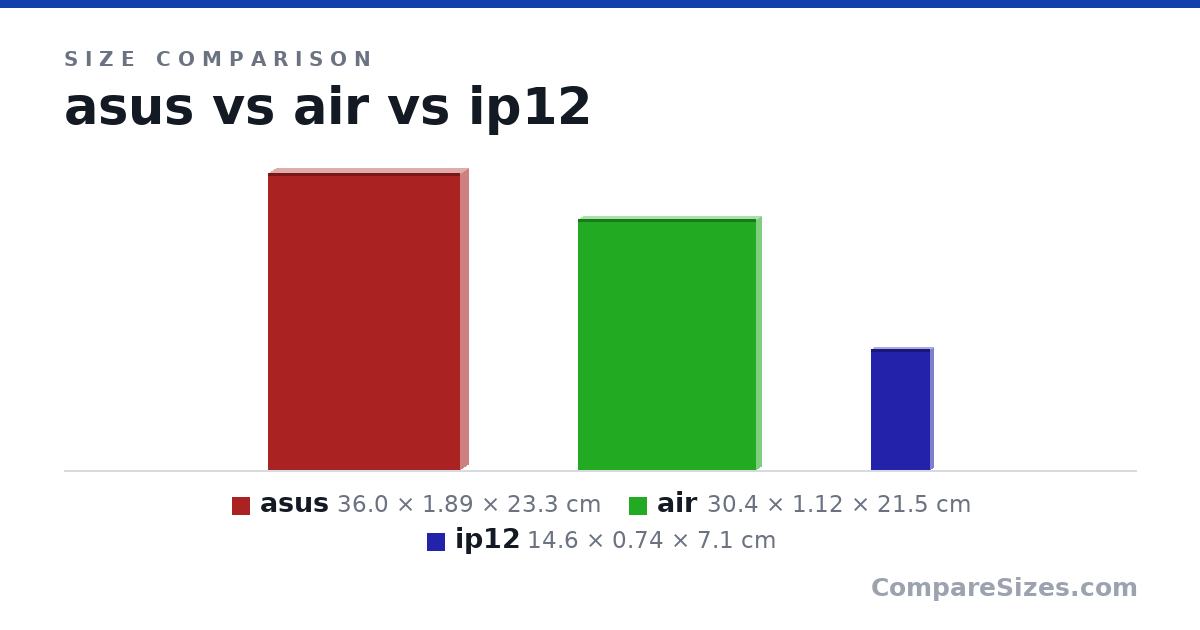 Size comparison of asus (36.0 × 1.89 × 23.3 cm), air (30.4 × 1.12 × 21.5 cm) and ip12 (14.6 × 0.74 × 7.1 cm), drawn to scale