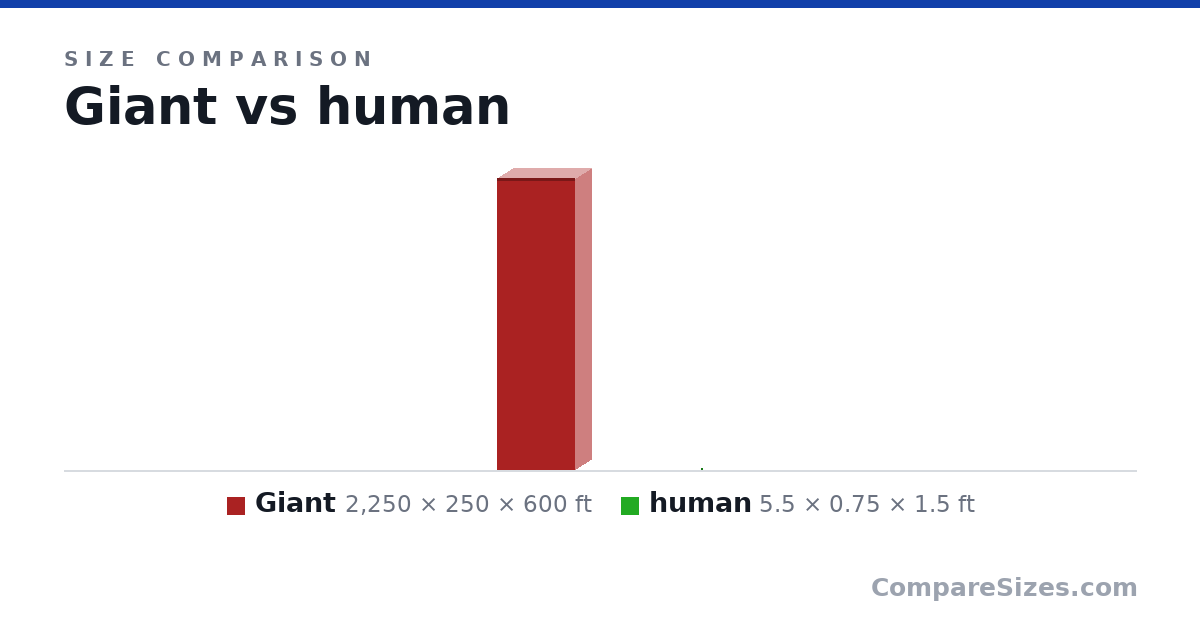 Size comparison of Giant (2,250 × 250 × 600 ft) and human (5.5 × 0.75 × 1.5 ft), drawn to scale