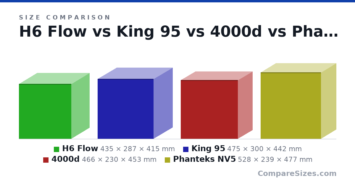 Size comparison of H6 Flow (435 × 287 × 415 mm), King 95 (475 × 300 × 442 mm), 4000d (466 × 230 × 453 mm) and Phanteks NV5 (528 × 239 × 477 mm), drawn to scale