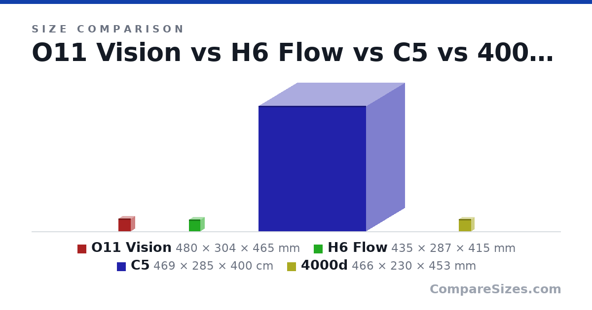 Size comparison of O11 Vision (480 × 304 × 465 mm), H6 Flow (435 × 287 × 415 mm), C5 (469 × 285 × 400 cm) and 4000d (466 × 230 × 453 mm), drawn to scale