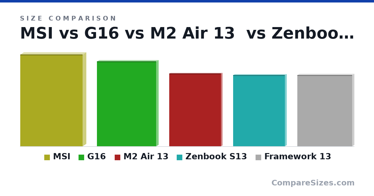 Size comparison of MSI (383 × 29.0 × 260 mm), G16 (13.9 × 0.69 × 9.69 in), M2 Air 13 (12.0 × 0.44 × 8.46 in), Zenbook S13 (11.7 × 0.46 × 8.5 in) and Framework 13 (11.7 × 0.62 × 9 in), drawn to scale