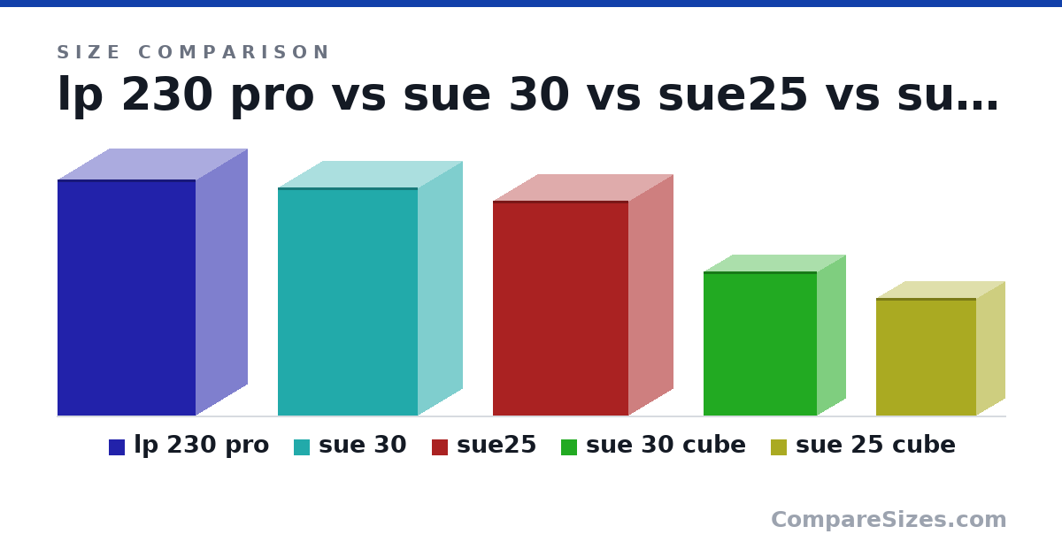 Size comparison of lp 230 pro (54.0 × 23.5 × 31.5 cm), sue 30 (20.5 × 7.9 × 12.6 in), sue25 (19.3 × 7.9 × 12.2 in), sue 30 cube (13.0 × 5.1 × 10.2 in) and sue 25 cube (10.6 × 5.1 × 9 in), drawn to scale