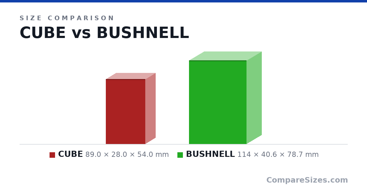 Size comparison of CUBE (89.0 × 28.0 × 54.0 mm) and BUSHNELL (114 × 40.6 × 78.7 mm), drawn to scale