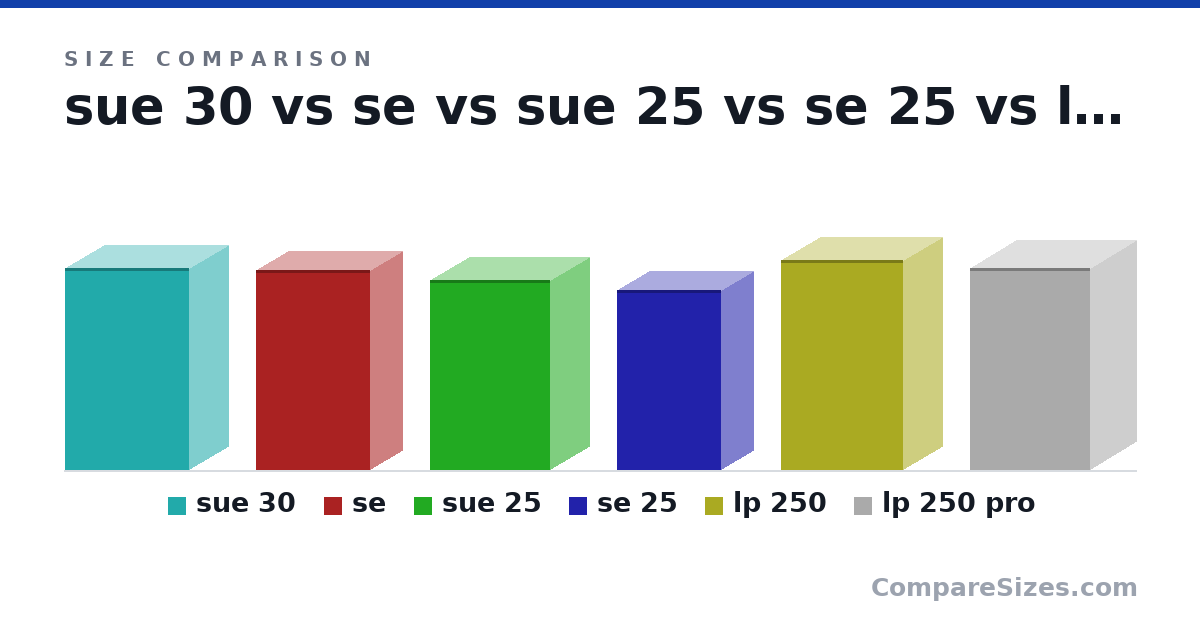 Size comparison of sue 30 (20.5 × 7.9 × 12.6 in), se (20.3 × 6.6 × 11.6 in), sue 25 (19.3 × 7.9 × 12.2 in), se 25 (18.3 × 6.6 × 10.6 in), lp 250 (21.3 × 7.9 × 12.4 in) and lp 250 pro (20.5 × 9.3 × 12.2 in), drawn to scale