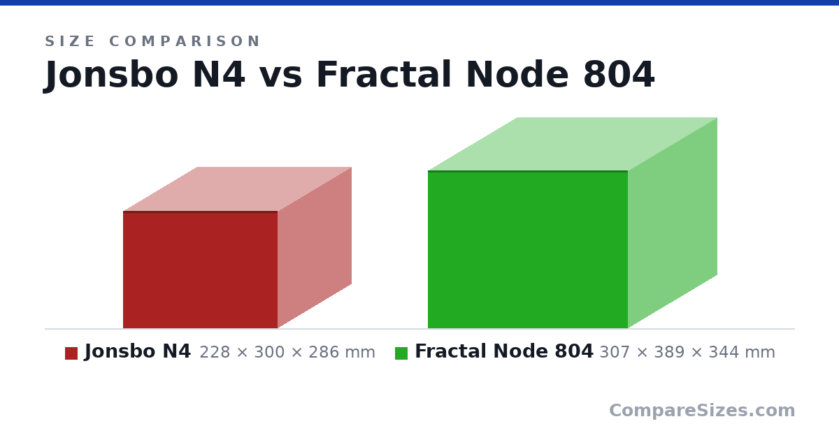 Size comparison of Jonsbo N4 (228 × 300 × 286 mm) and Fractal Node 804 (307 × 389 × 344 mm), drawn to scale