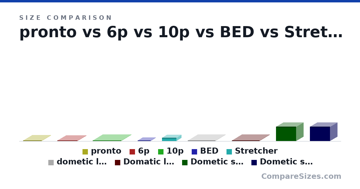 Size comparison of pronto (1 × 278 × 278 cm), 6p (1 × 300 × 270 cm), 10p (1 × 426 × 305 cm), BED (1 × 150 × 195 cm), Stretcher (50.0 × 150 × 216 cm), dometic large (1 × 300 × 415 cm), and 3 more, drawn to scale