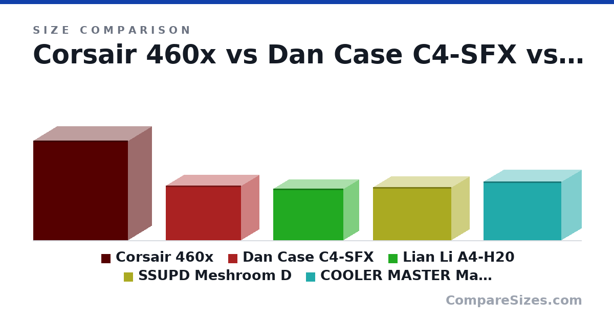 Size comparison of Corsair 460x (464 × 220 × 440 mm), Dan Case C4-SFX (253 × 166 × 350 mm), Lian Li A4-H20 (240 × 144 × 326 mm), SSUPD Meshroom D (247 × 167 × 363 mm) and COOLER MASTER MasterBox NR200P (274 × 185 × 360 mm), drawn to scale