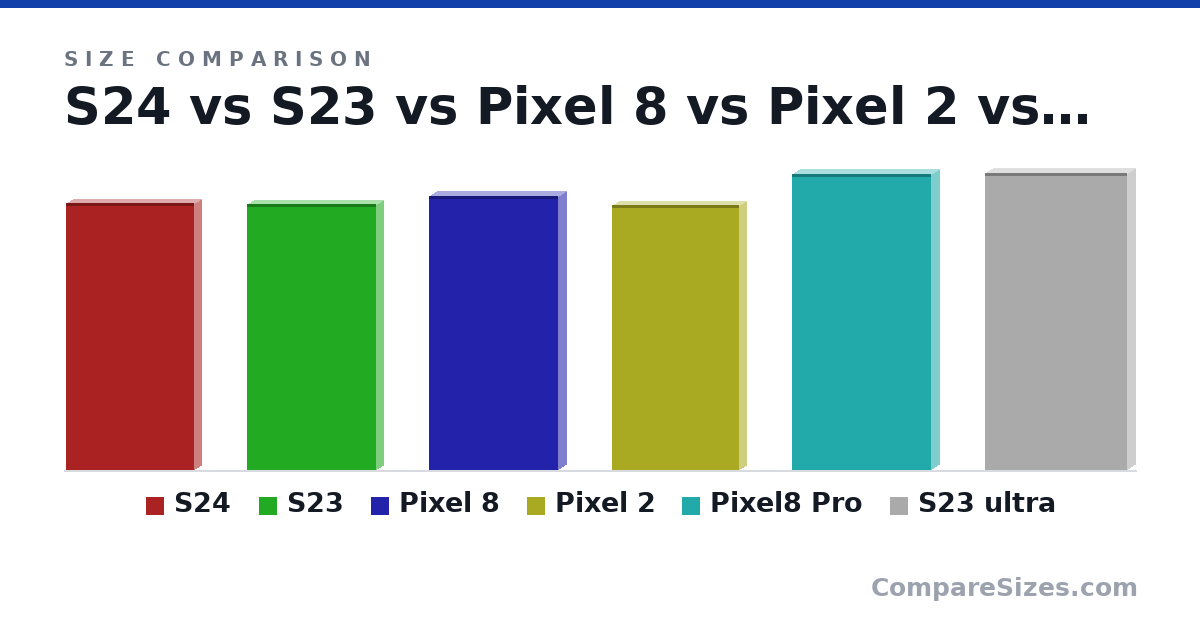 Size comparison of S24 (147 × 7.6 × 70.6 mm), S23 (146 × 7.6 × 70.9 mm), Pixel 8 (151 × 8.9 × 70.8 mm), Pixel 2 (146 × 7.8 × 69.7 mm), Pixel8 Pro (163 × 8.8 × 76.5 mm) and S23 ultra (163 × 8.9 × 78.1 mm), drawn to scale