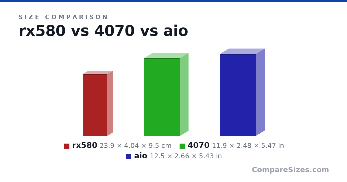 Size comparison of rx580 (23.9 × 4.04 × 9.5 cm), 4070 (11.9 × 2.48 × 5.47 in) and aio (12.5 × 2.66 × 5.43 in), drawn to scale