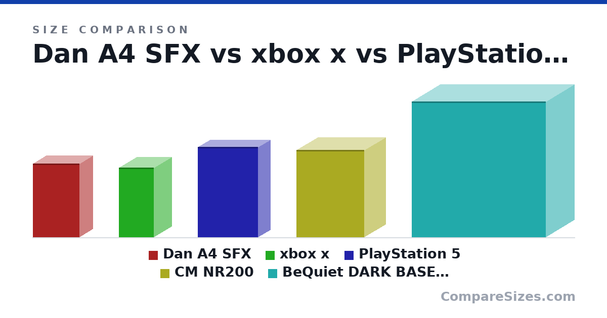 Size comparison of Dan A4 SFX (317 × 112 × 200 mm), xbox x (30.1 × 15.1 × 15.1 cm), PlayStation 5 (390 × 104 × 260 mm), CM NR200 (376 × 185 × 292 mm) and BeQuiet DARK BASE 900 (585 × 243 × 577 mm), drawn to scale