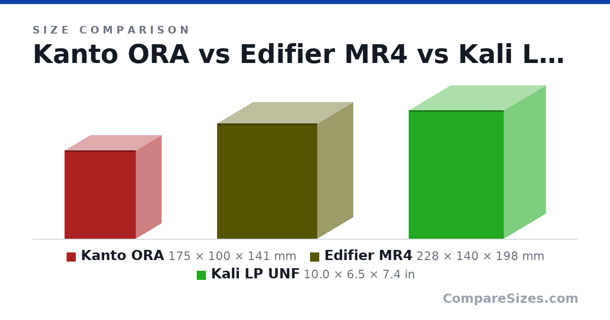 Size comparison of Kanto ORA (175 × 100 × 141 mm), Edifier MR4 (228 × 140 × 198 mm) and Kali LP UNF (10.0 × 6.5 × 7.4 in), drawn to scale