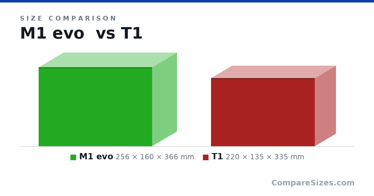 Size comparison of M1 evo (256 × 160 × 366 mm) and T1 (220 × 135 × 335 mm), drawn to scale