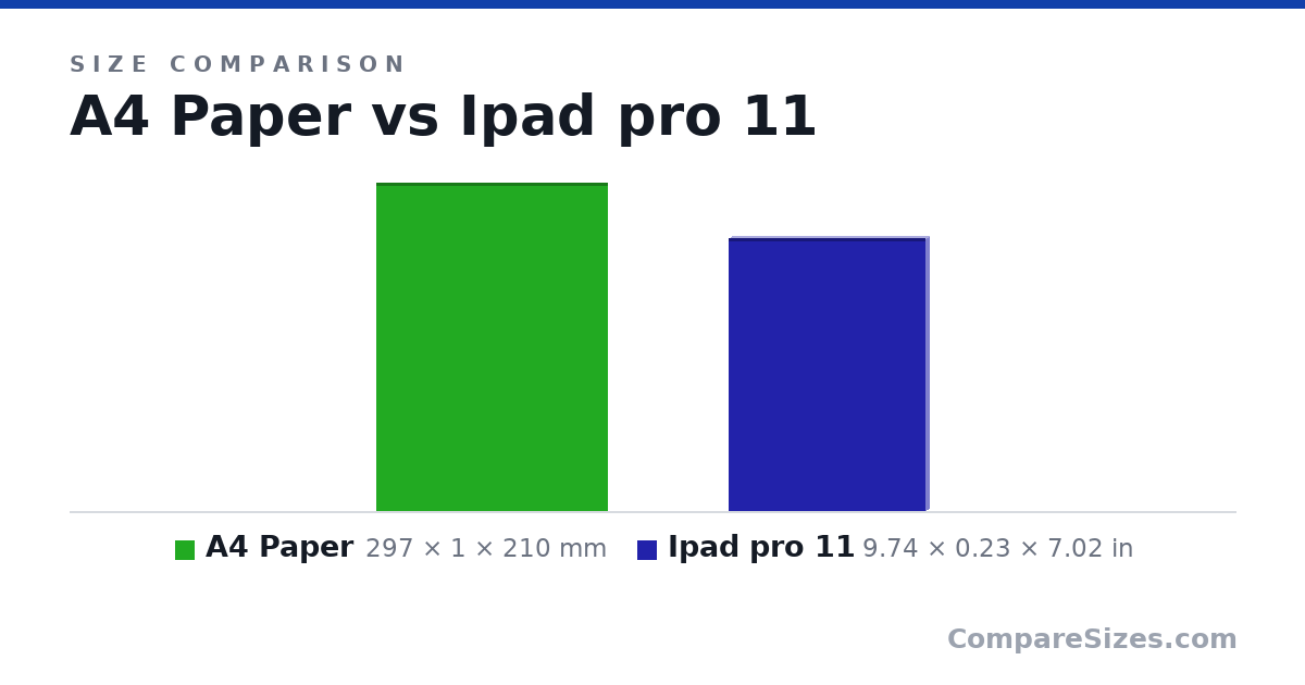 Size comparison of A4 Paper (297 × 1 × 210 mm) and Ipad pro 11 (9.74 × 0.23 × 7.02 in), drawn to scale