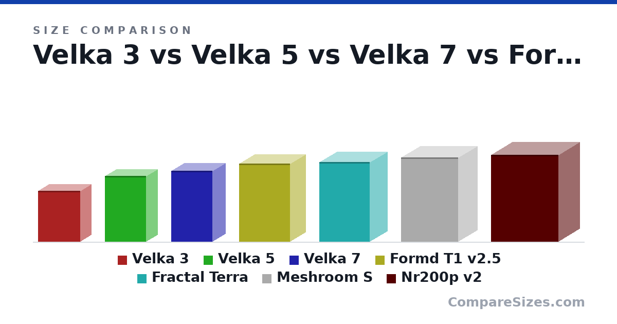 Size comparison of Velka 3 (8.62 × 3.9 × 7.24 in), Velka 5 (11.1 × 4.02 × 7.01 in), Velka 7 (12.0 × 4.53 × 7.01 in), Formd T1 v2.5 (13.2 × 5.31 × 8.66 in), Fractal Terra (13.5 × 6.02 × 8.58 in), Meshroom S (14.3 × 6.57 × 9.72 in), and 1 more, drawn to scale