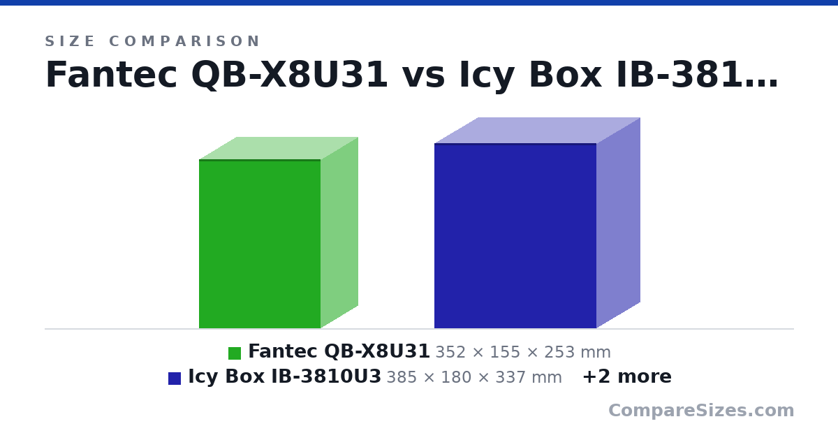 Size comparison of Fantec QB-X8U31 (352 × 155 × 253 mm), Icy Box IB-3810U3 (385 × 180 × 337 mm), QNAP (329 × 188 × 281 mm) and Define R6 Black (543 × 233 × 465 mm), drawn to scale