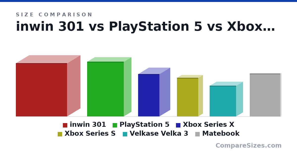 Size comparison of inwin 301 (379 × 188 × 365 mm), PlayStation 5 (390 × 104 × 260 mm), Xbox Series X (301 × 151 × 151 mm), Xbox Series S (275 × 65.0 × 151 mm), Velkase Velka 3 (218 × 96.0 × 189 mm) and Matebook (304 × 14.6 × 217 mm), drawn to scale
