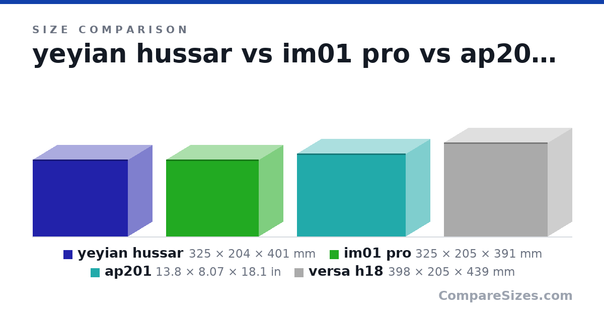 Size comparison of yeyian hussar (325 × 204 × 401 mm), im01 pro (325 × 205 × 391 mm), ap201 (13.8 × 8.07 × 18.1 in) and versa h18 (398 × 205 × 439 mm), drawn to scale