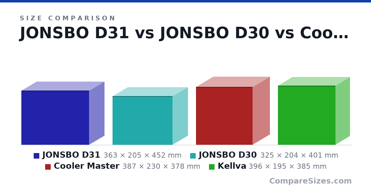 Size comparison of JONSBO D31 (363 × 205 × 452 mm), JONSBO D30 (325 × 204 × 401 mm), Cooler Master (387 × 230 × 378 mm) and Kellva (396 × 195 × 385 mm), drawn to scale
