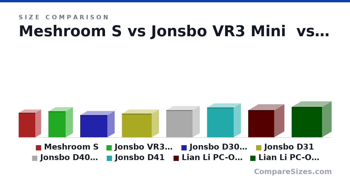Size comparison of Meshroom S (362 × 167 × 247 mm), Jonsbo VR3 Mini (382 × 204 × 255 mm), Jonsbo D30 Mini (325 × 204 × 401 mm), Jonsbo D31 (348 × 205 × 440 mm), Jonsbo D40 Midi (401 × 204 × 386 mm), Jonsbo D41 (440 × 205 × 392 mm), and 2 more, drawn to scale