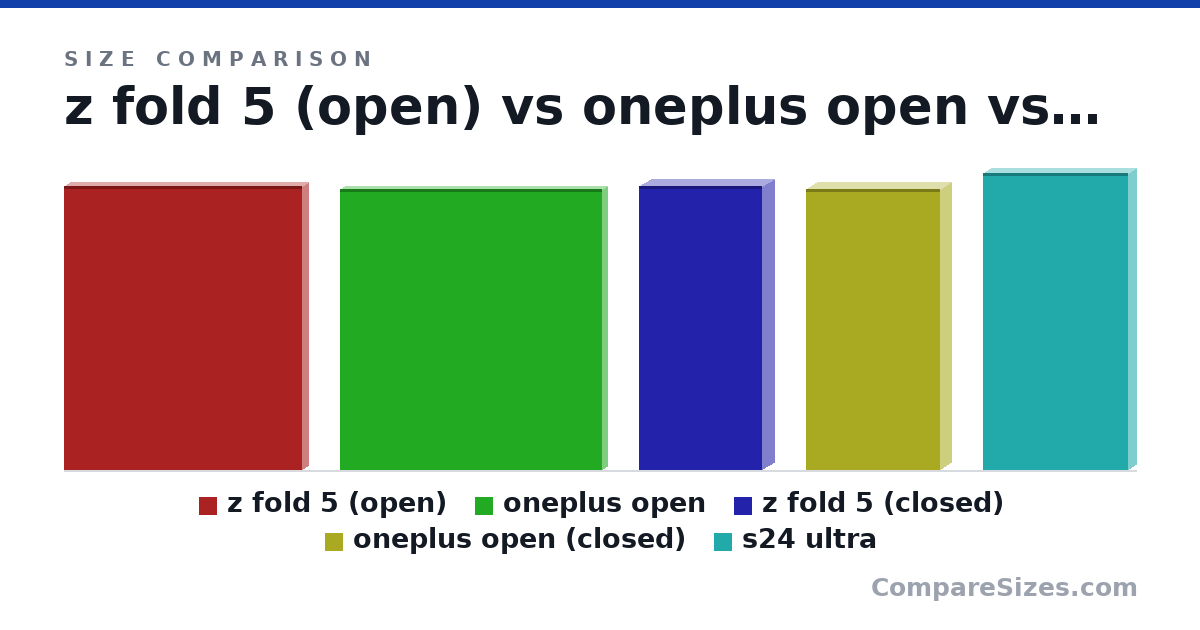 Size comparison of z fold 5 (open) (155 × 6.1 × 130 mm), oneplus open (153 × 5.8 × 143 mm), z fold 5 (closed) (155 × 13.4 × 67.1 mm), oneplus open (closed) (153 × 11.7 × 73.3 mm) and s24 ultra (162 × 8.6 × 79.0 mm), drawn to scale