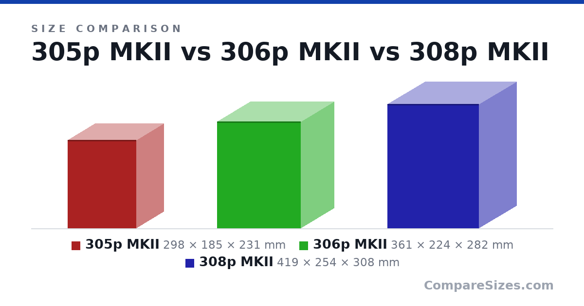 Size comparison of 305p MKII (298 × 185 × 231 mm), 306p MKII (361 × 224 × 282 mm) and 308p MKII (419 × 254 × 308 mm), drawn to scale