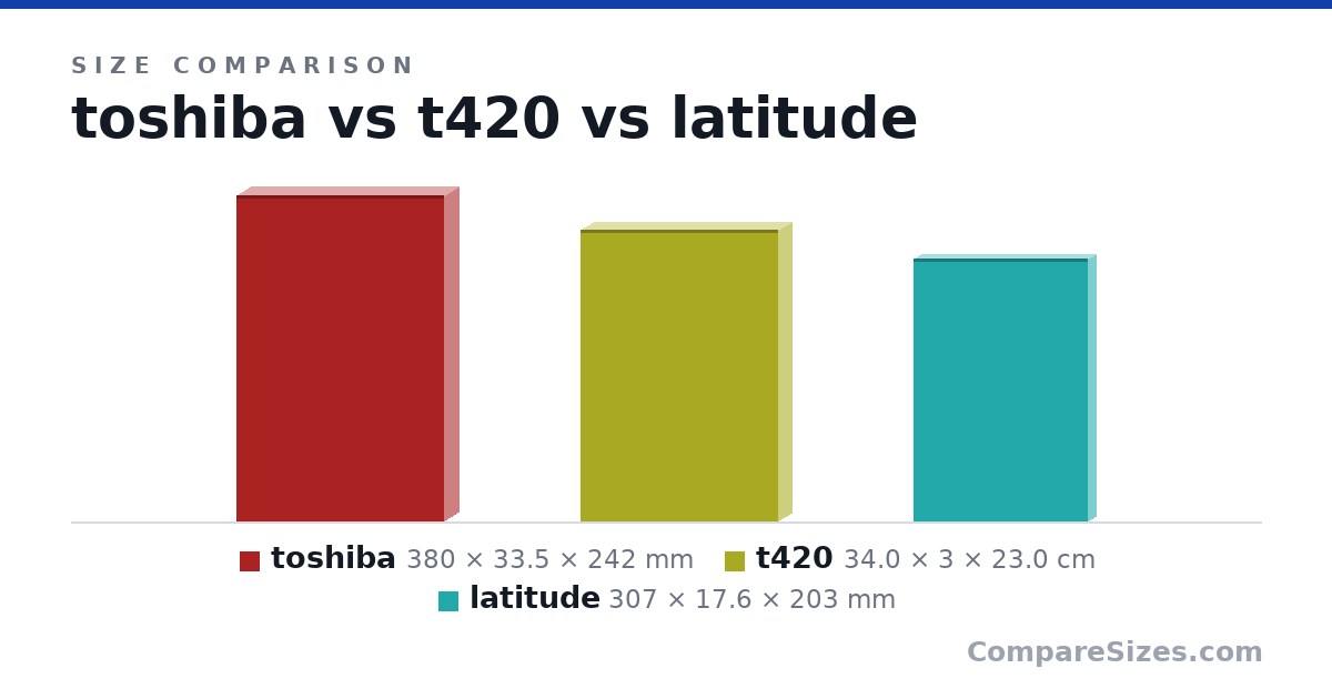 Size comparison of toshiba (380 × 33.5 × 242 mm), t420 (34.0 × 3 × 23.0 cm) and latitude (307 × 17.6 × 203 mm), drawn to scale