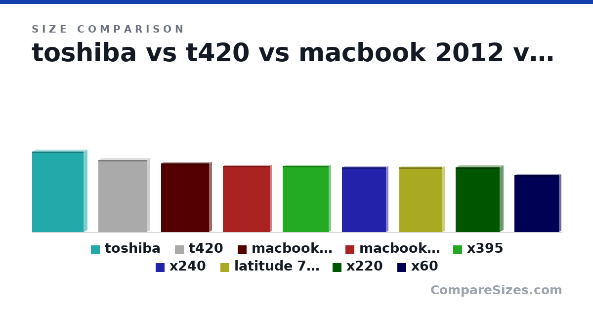 Size comparison of toshiba (380 × 33.5 × 242 mm), t420 (34.0 × 3 × 23.0 cm), macbook 2012 (32.5 × 2.41 × 22.7 cm), macbook 2021 (31.3 × 1.55 × 22.1 cm), x395 (312 × 16.9 × 217 mm), x240 (30.6 × 1.99 × 20.9 cm), and 3 more, drawn to scale