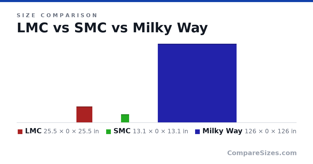 Size comparison of LMC (25.5 × 0 × 25.5 in), SMC (13.1 × 0 × 13.1 in) and Milky Way (126 × 0 × 126 in), drawn to scale
