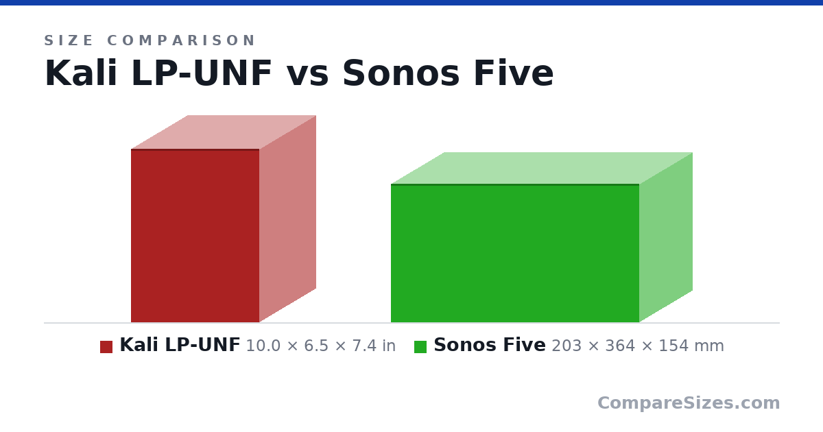 Size comparison of Kali LP-UNF (10.0 × 6.5 × 7.4 in) and Sonos Five (203 × 364 × 154 mm), drawn to scale