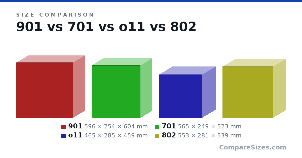 Size comparison of 901 (596 × 254 × 604 mm), 701 (565 × 249 × 523 mm), o11 (465 × 285 × 459 mm) and 802 (553 × 281 × 539 mm), drawn to scale