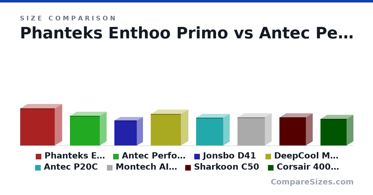 Size comparison of Phanteks Enthoo Primo (650 × 250 × 600 mm), Antec Performance 1FT (522 × 230 × 522 mm), Jonsbo D41 (440 × 205 × 392 mm), DeepCool Morpheus (551 × 250 × 528 mm), Antec P20C (490 × 220 × 469 mm), Montech AIR 903 (493 × 230 × 478 mm), and 2 more, drawn to scale