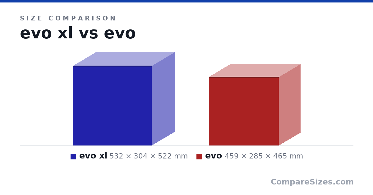 Size comparison of evo xl (532 × 304 × 522 mm) and evo (459 × 285 × 465 mm), drawn to scale