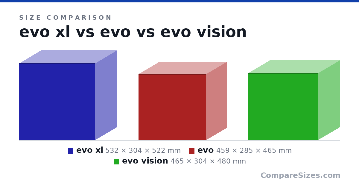 Size comparison of evo xl (532 × 304 × 522 mm), evo (459 × 285 × 465 mm) and evo vision (465 × 304 × 480 mm), drawn to scale