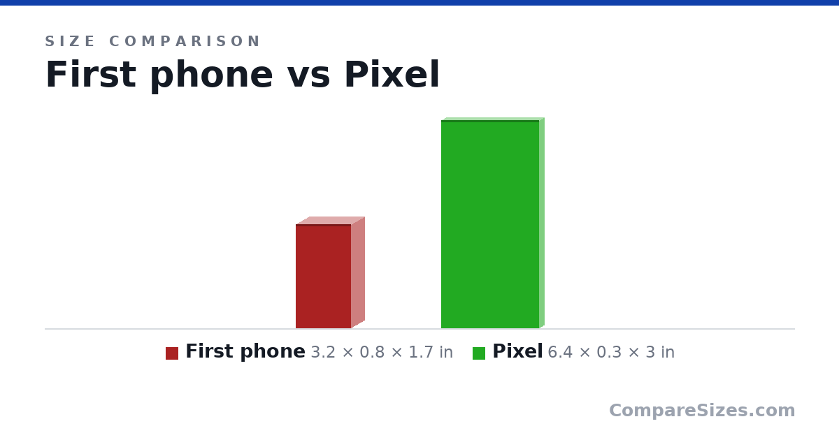 Size comparison of First phone (3.2 × 0.8 × 1.7 in) and Pixel (6.4 × 0.3 × 3 in), drawn to scale