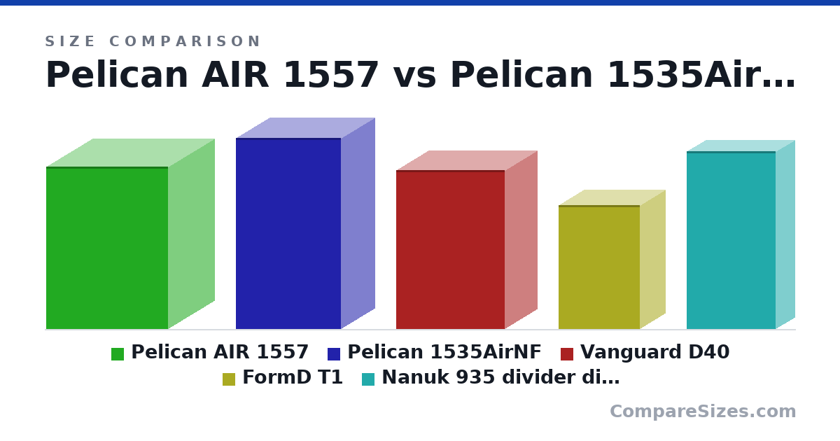 Size comparison of Pelican AIR 1557 (17.3 × 9.8 × 13.0 in), Pelican 1535AirNF (20.4 × 7.2 × 11.2 in), Vanguard D40 (430 × 175 × 295 mm), FormD T1 (33.5 × 13.5 × 22.0 cm) and Nanuk 935 divider dimensions (19.0 × 4 × 9.5 in), drawn to scale