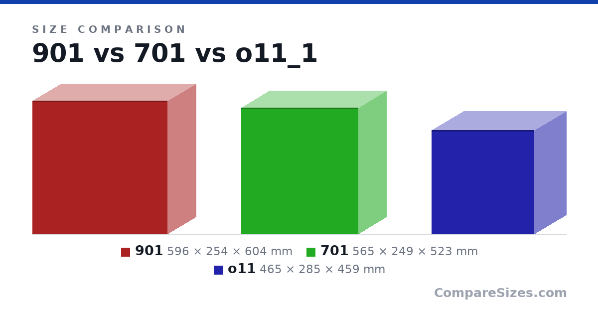 Size comparison of 901 (596 × 254 × 604 mm), 701 (565 × 249 × 523 mm) and o11 (465 × 285 × 459 mm), drawn to scale