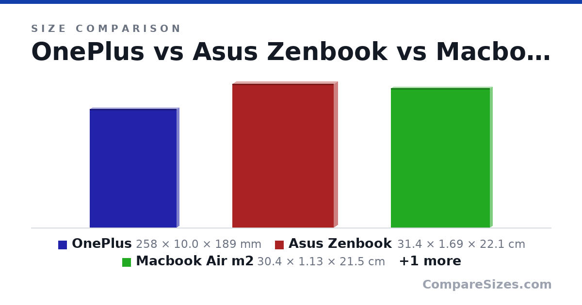 Size comparison of OnePlus (258 × 10.0 × 189 mm), Asus Zenbook (31.4 × 1.69 × 22.1 cm), Macbook Air m2 (30.4 × 1.13 × 21.5 cm) and Asus Vivobook (35.9 × 1.79 × 22.9 cm), drawn to scale