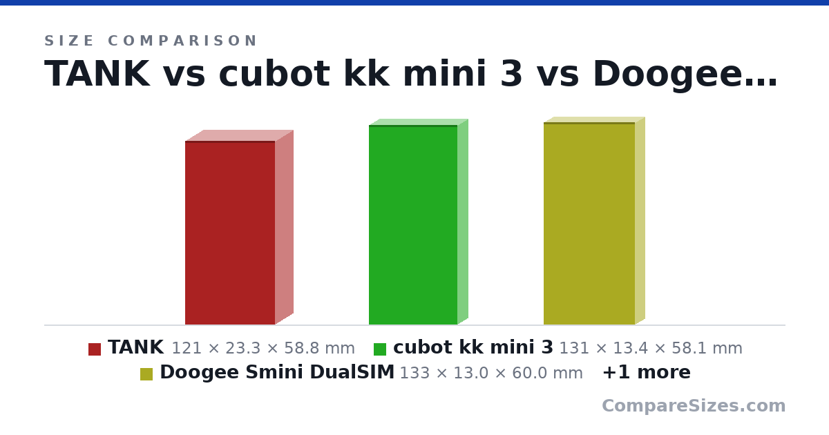 Size comparison of TANK (121 × 23.3 × 58.8 mm), cubot kk mini 3 (131 × 13.4 × 58.1 mm), Doogee Smini DualSIM (133 × 13.0 × 60.0 mm) and Redmi Note 9 (162 × 8.9 × 77.2 mm), drawn to scale