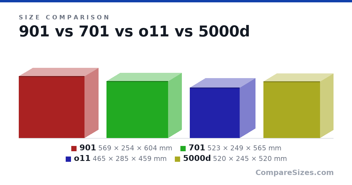 Size comparison of 901 (569 × 254 × 604 mm), 701 (523 × 249 × 565 mm), o11 (465 × 285 × 459 mm) and 5000d (520 × 245 × 520 mm), drawn to scale