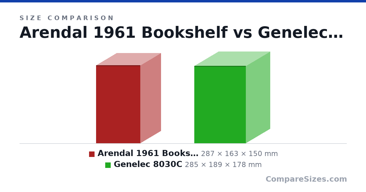Size comparison of Arendal 1961 Bookshelf (287 × 163 × 150 mm) and Genelec 8030C (285 × 189 × 178 mm), drawn to scale