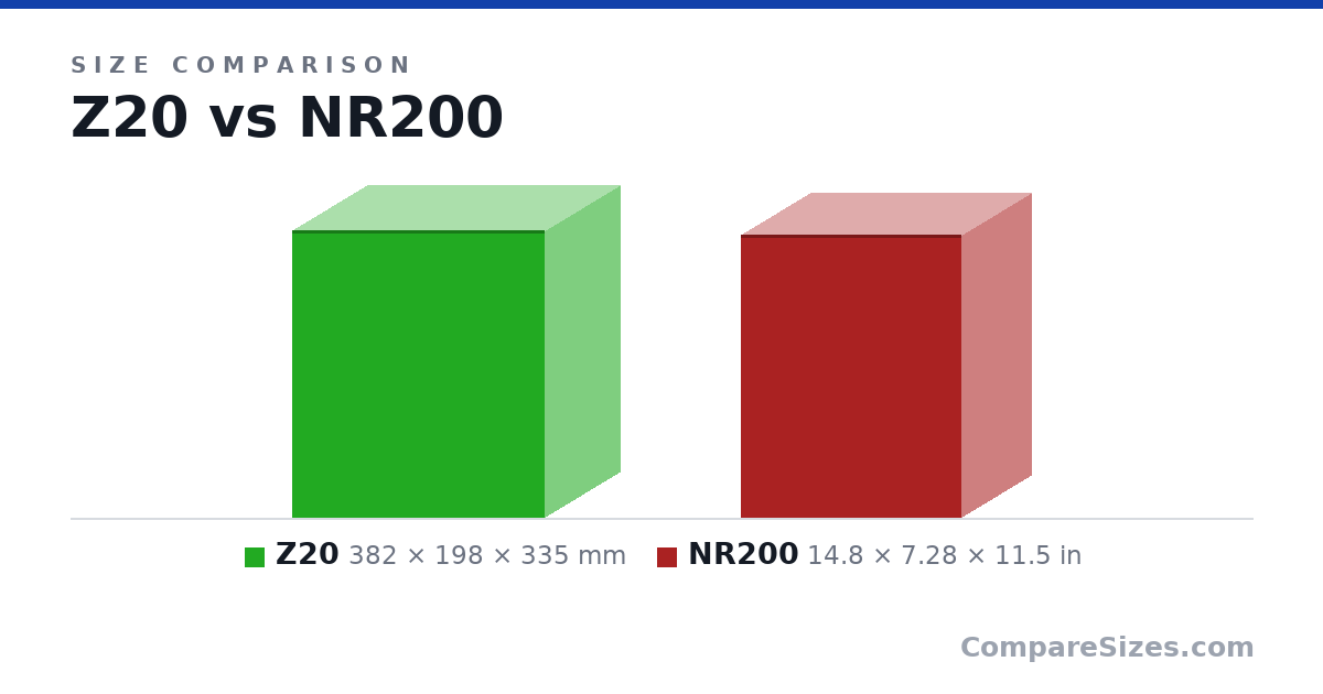 Size comparison of Z20 (382 × 198 × 335 mm) and NR200 (14.8 × 7.28 × 11.5 in), drawn to scale