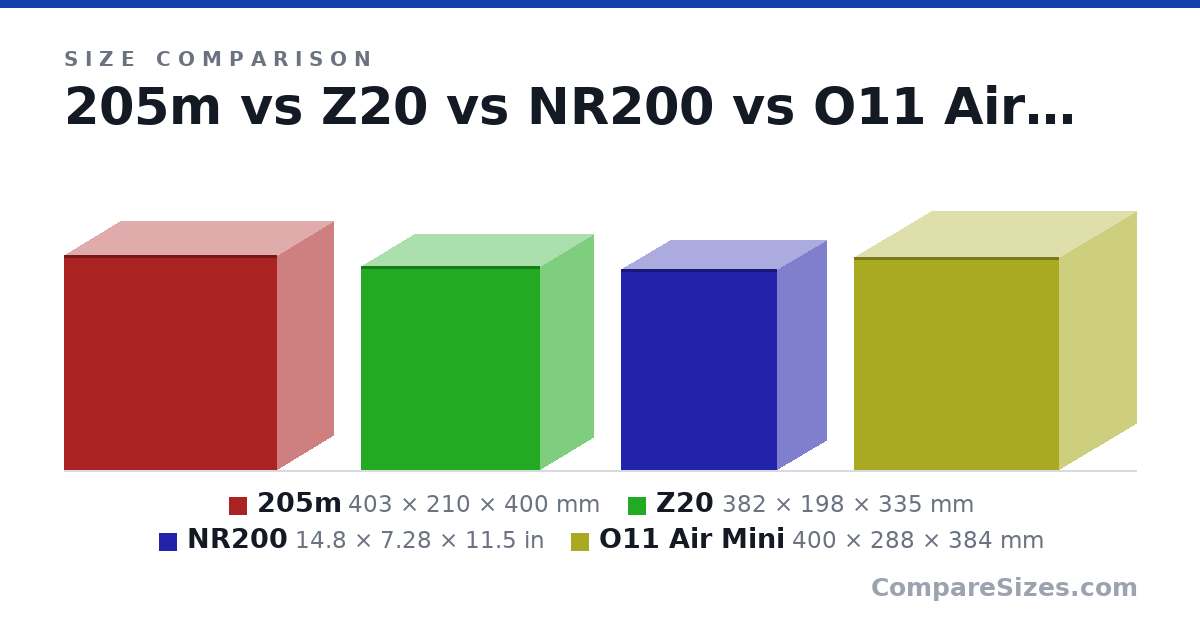 Size comparison of 205m (403 × 210 × 400 mm), Z20 (382 × 198 × 335 mm), NR200 (14.8 × 7.28 × 11.5 in) and O11 Air Mini (400 × 288 × 384 mm), drawn to scale