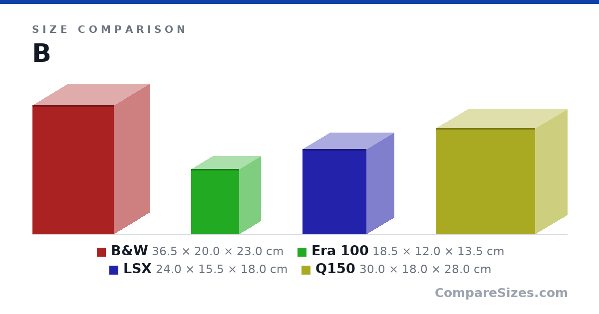 Size comparison of B&W (36.5 × 20.0 × 23.0 cm), Era 100 (18.5 × 12.0 × 13.5 cm), LSX (24.0 × 15.5 × 18.0 cm) and Q150 (30.0 × 18.0 × 28.0 cm), drawn to scale