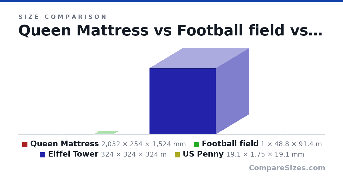 Size comparison of Queen Mattress (2,032 × 254 × 1,524 mm), Football field (1 × 48.8 × 91.4 m), Eiffel Tower (324 × 324 × 324 m) and US Penny (19.1 × 1.75 × 19.1 mm), drawn to scale