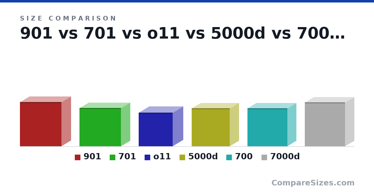 Size comparison of 901 (604 × 254 × 569 mm), 701 (523 × 249 × 565 mm), o11 (459 × 285 × 465 mm), 5000d (520 × 245 × 520 mm), 700 (519 × 241 × 544 mm) and 7000d (600 × 248 × 550 mm), drawn to scale